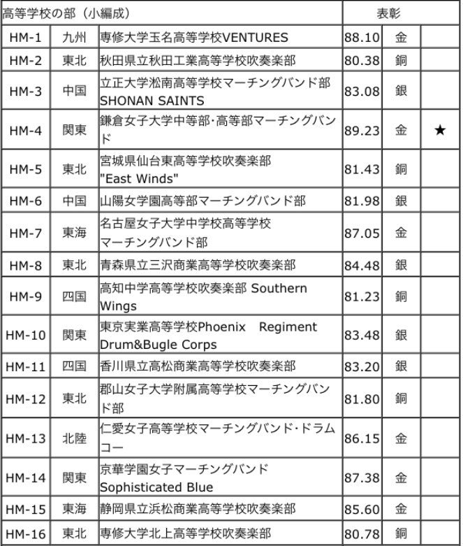 マーチング部 Twitterren 国内 Rt Foryellyell 第46回マーチングバンド全国大会 高等学校小編成の部 結果 金賞 専修大学玉名高等学校 鎌倉女子大学中等部 高等部 名古屋女子大学中学校高等学校 仁愛女子高等学校 京華学園女子 静岡県立浜松商業高等学校 マーチング部 Twitterren 国内 Rt Foryellyell 第46回マーチングバンド全国大会 高等学校小編成の部 結果 金賞 専修大学玉名高等学校 鎌倉女子大学中等部 高等部 名古屋女子大学中学校高等学校 仁愛女子高等学校 京華学園女子 静岡県立浜松商業高等学校
