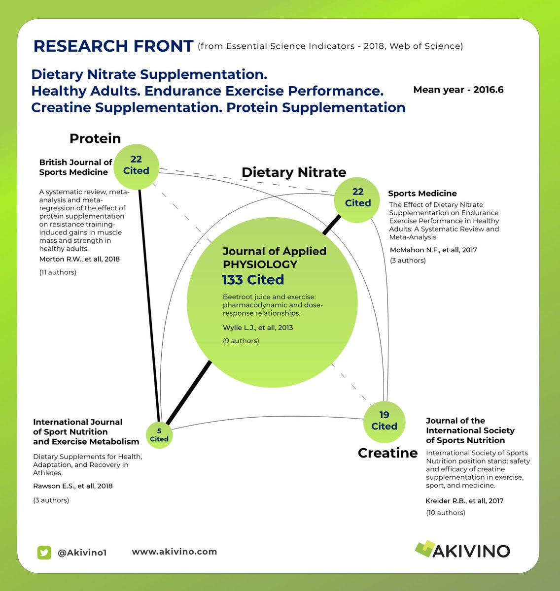 Akivino1's tweet photo. There is an opportunity to take a look at #cuttingedgescience info from @webofscience. Here is #SportsNutrition research front. These authors made a contribution: @wylie_lee24; @EricRawsonPhD; R.W. Morton; R.B. Kreider and others. https://t.co/rfOl9n5LRJ