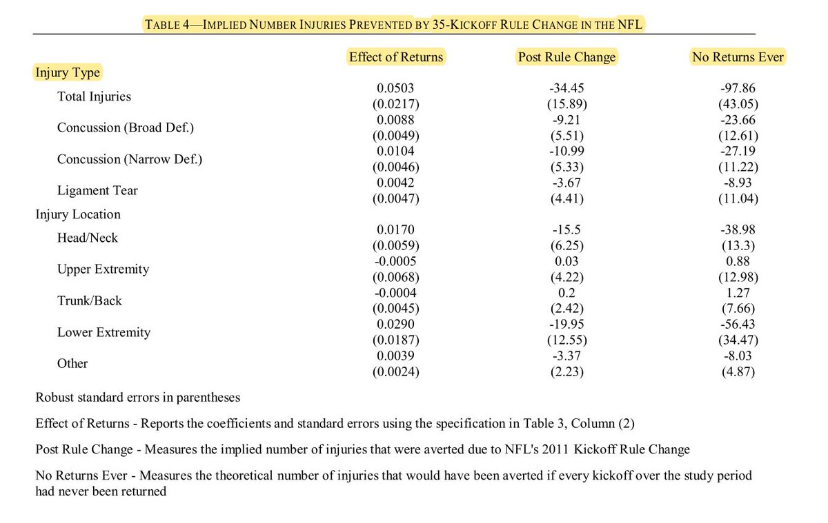 AdrianoVretaros's tweet photo. β
Injuries in American Football: The impact of NFL kickoff rule changes
on player injuries
#AmericanFootball #SportsInjuries, #SportsTraining, #InjuryPrevention, #SportsMedicin, #Athletes #Sports #Concussion #NFL #NCAA #SportsScience, #SportsPerformance #KickoffReturns https://t.co/4iwbf1VolN
