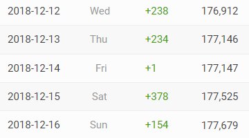 Matt_Lowne's tweet photo. This is how my channel was affected in the latest YouTube subscription purge. I lost exactly 1 less than the number of new subs I got that day ๐ค#soclosetobreakingeven #funnycoincidences #justyoutuberthings #doesusinghashtagsmakemystatusbetter #MAGLEVTRAINS https://t.co/iihI8RhaFU