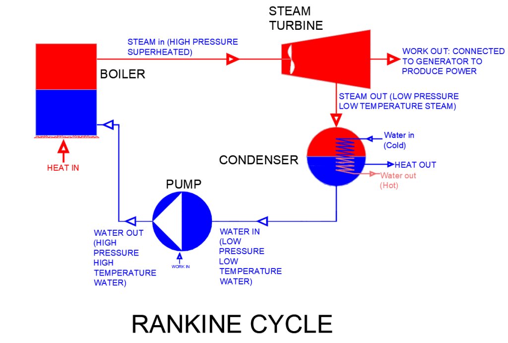 litesdesign's tweet photo. Steam turbine system for power generation -The Rankine Cycle https://t.co/94Y0lAS0Sz https://t.co/bltg3EoxRT