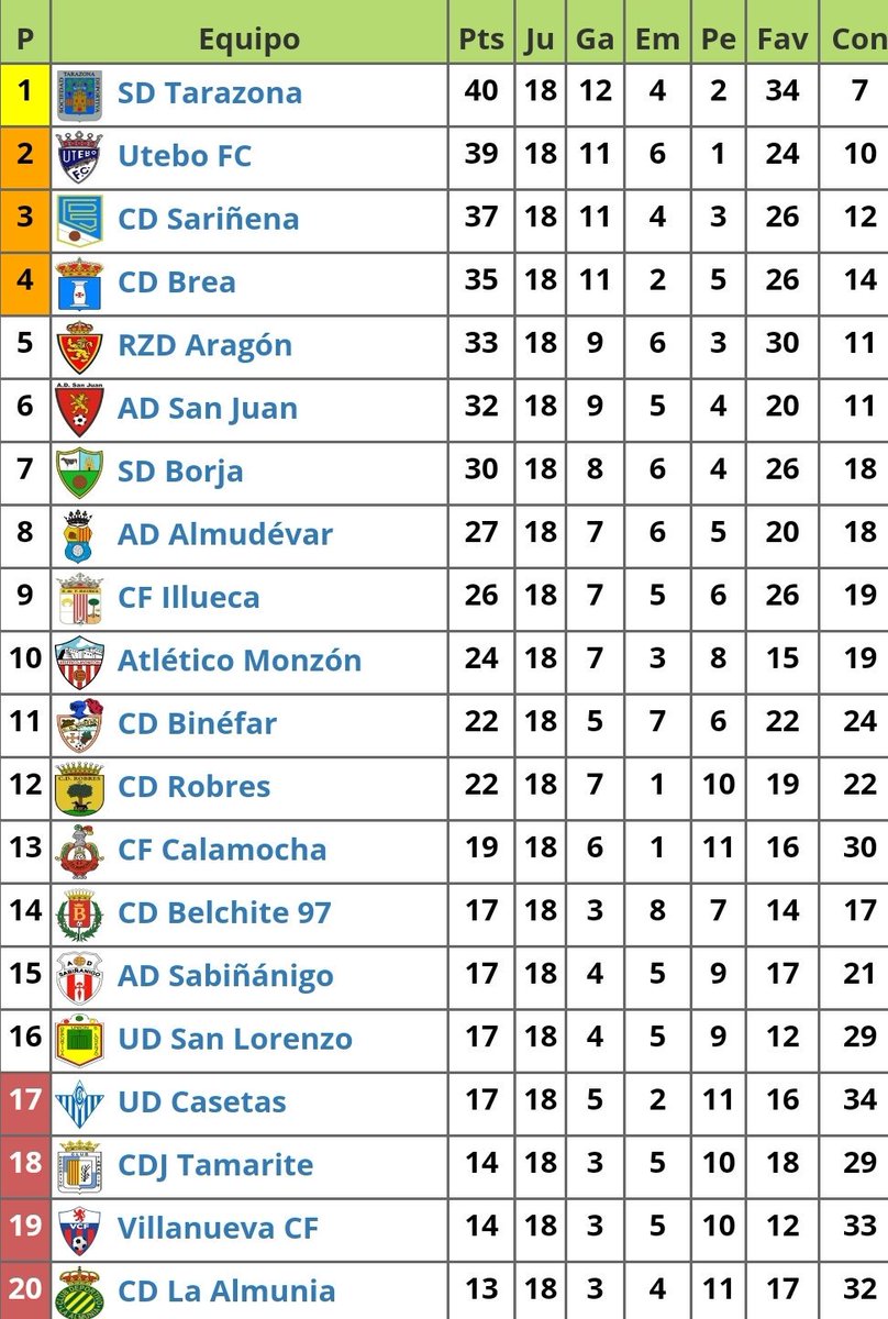 A.D. ALMUDÉVAR on Twitter: "📊 Así queda clasificación de Tercera División Grupo XVII Aragón tras la disputa de la #VamosAlmudevar 💛 💙 https://t.co/XITEll0rx4" / Twitter