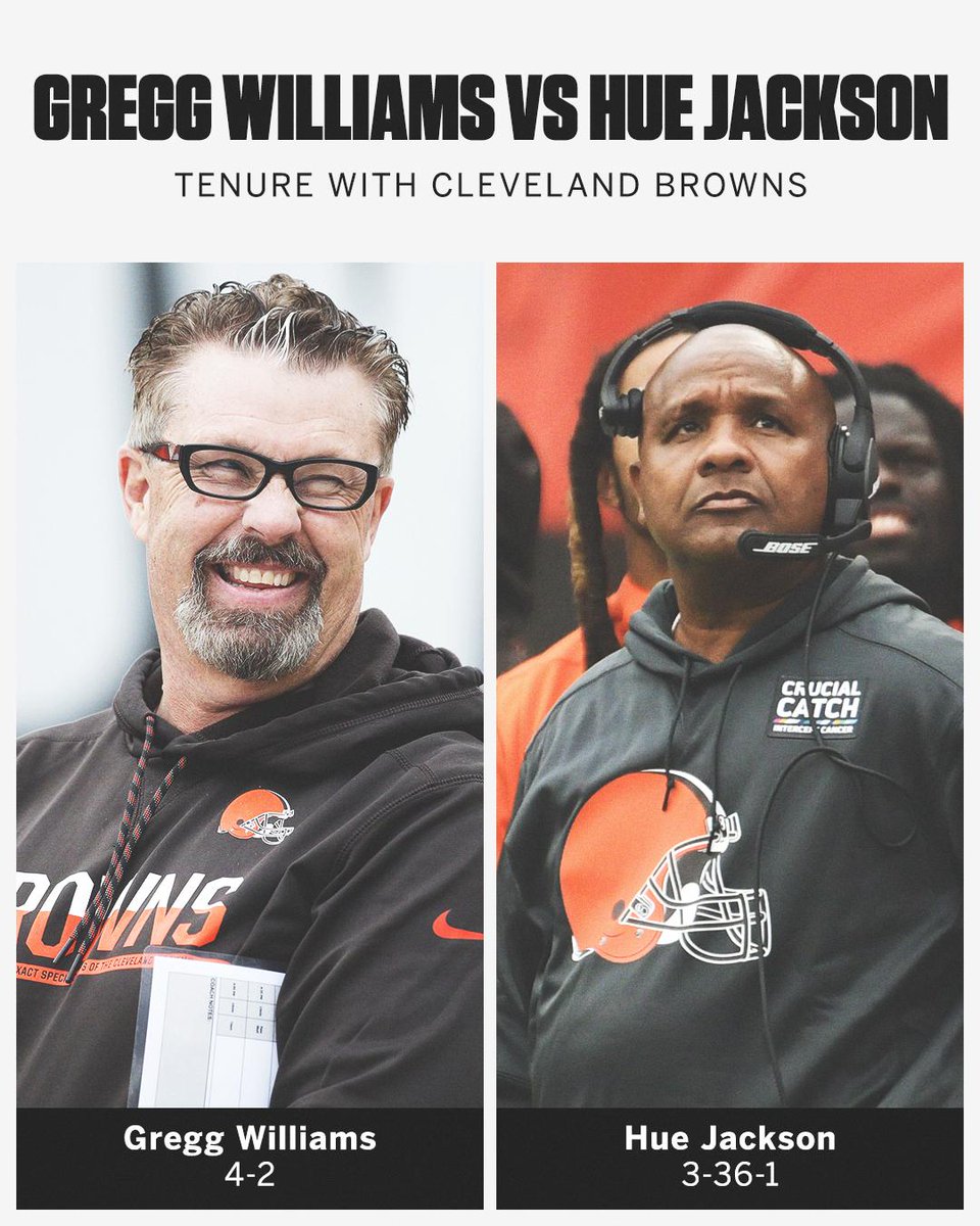 Gregg Williams has more wins in 6 games as the Browns head coach than Hue J...