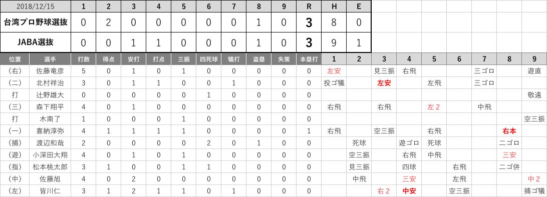WinterLeagueJP's tweet photo. 【12/15 #台湾WL】プレーオフ第2戦
CPBL選抜3-3JABA選抜
#2018AWB https://t.co/b4qOd3Zk4q
