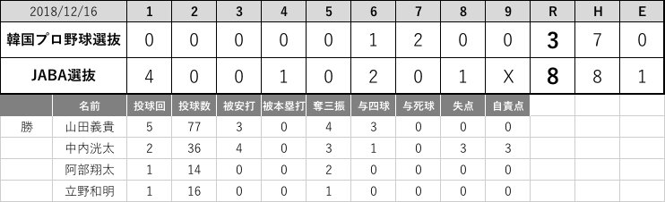 WinterLeagueJP's tweet photo. 【12/16 #台湾WL】3位決定戦
KBO選抜3-8JABA選抜
#2018AWB https://t.co/6X1duKJPNH