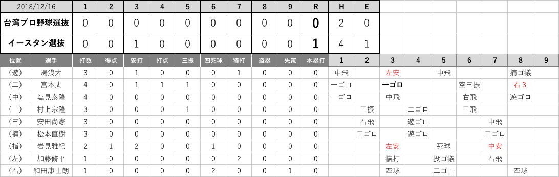 WinterLeagueJP's tweet photo. 【12/16 #台湾WL】決勝
CPBL選抜0-1イースタン選抜
#2018AWB #kyojin #rakuteneagles #swallows #chibalotte #seibulions https://t.co/tOHmA593UL