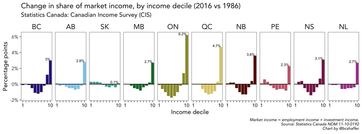 Decile Chart