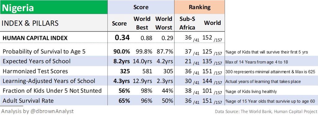 David Brown (@dbrownanalyst) on Twitter photo <a href="/NaijaFlyingDr/">Dr Ola Brown</a> Here is a reminder about our unfortunate backwardness, almost dead last per the <a href="/WorldBank/">World Bank</a> Human Capital Index. <a href="/NaijaFlyingDr/">Dr Ola Brown</a> Here is a reminder about our unfortunate backwardness, almost dead last per the <a href="/WorldBank/">World Bank</a> Human Capital Index.