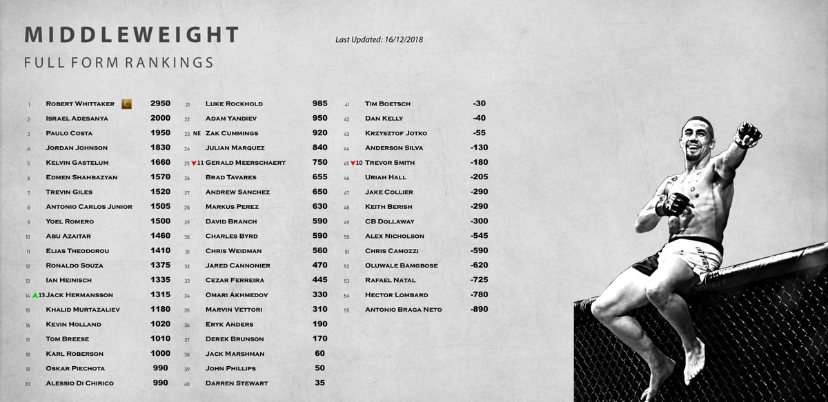 LavenderMMA's tweet photo. Updated UFC FORM RANKINGS after UFC on Fox 31 - Heavyweight, Light Heavyweight, Middleweight & Welterweight
https://t.co/EHpMJ8qmKj #UFC #UFCRankings #UFCFormRankings #FormGuide #MMARankings #Form #UFCMilwaukee #UFConFOX31 https://t.co/57lxfb1Ekq