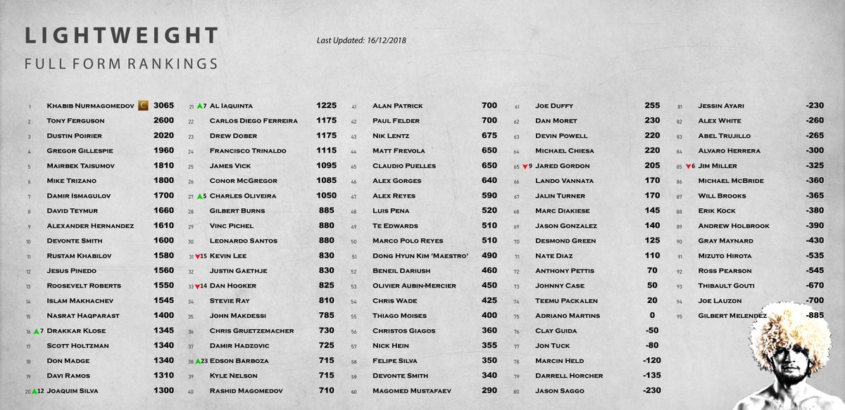LavenderMMA's tweet photo. Updated UFC FORM RANKINGS after UFC on Fox 31 - Lightweight, Featherweight, Bantamweight & Flyweight
https://t.co/EHpMJ8qmKj #UFC #UFCRankings #UFCFormRankings #FormGuide #MMARankings #Form #UFCMilwaukee #UFConFOX31 https://t.co/lIfPiinWgo