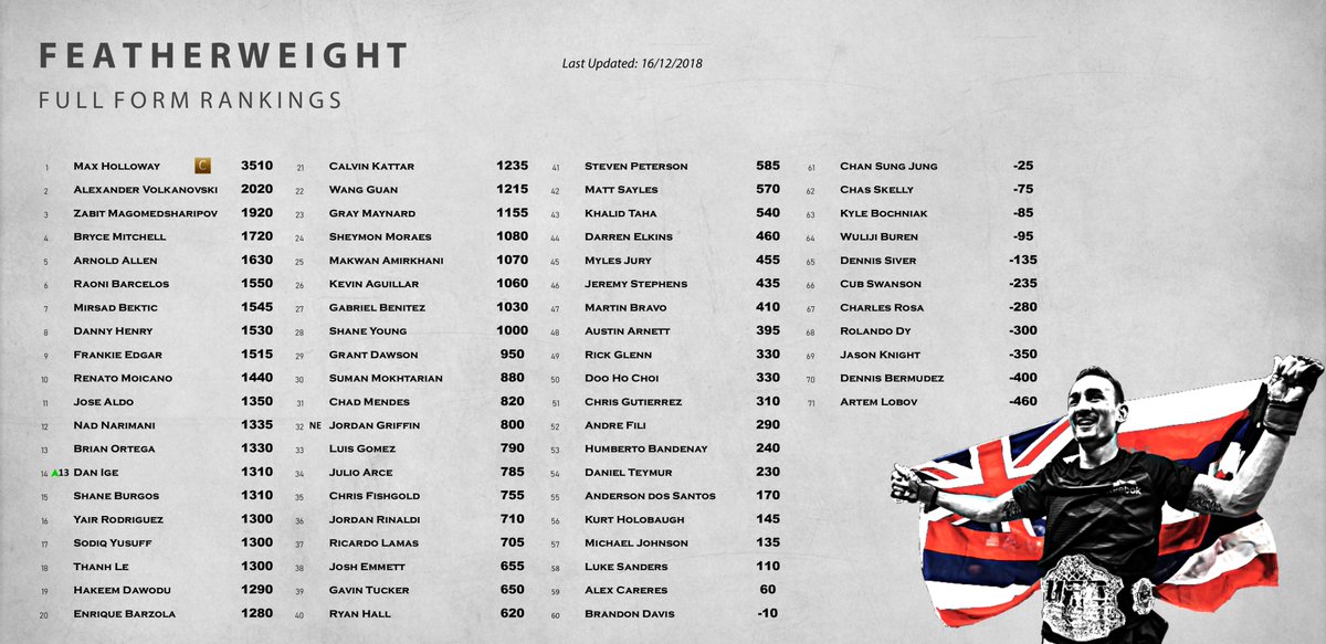 LavenderMMA's tweet photo. Updated UFC FORM RANKINGS after UFC on Fox 31 - Lightweight, Featherweight, Bantamweight & Flyweight
https://t.co/EHpMJ8qmKj #UFC #UFCRankings #UFCFormRankings #FormGuide #MMARankings #Form #UFCMilwaukee #UFConFOX31 https://t.co/lIfPiinWgo