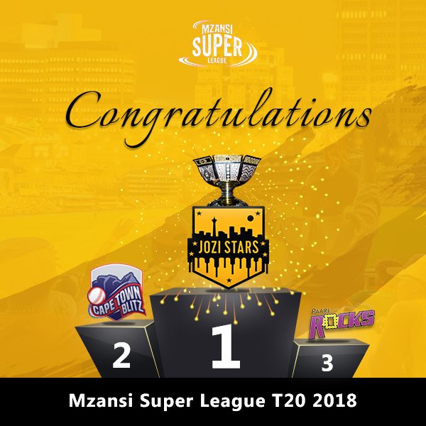 msljozistars's tweet image. Update; Its all over #JoziStars are the 2018 champions of the @MSL_T20. 

Captain D Vilas has hit the winning runs.

The #Stars are #IgnitingExcellence ✨✨✨