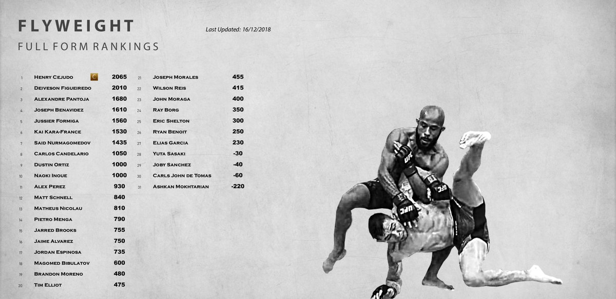 LavenderMMA's tweet photo. Updated UFC FORM RANKINGS after UFC on Fox 31 - Lightweight, Featherweight, Bantamweight & Flyweight
https://t.co/EHpMJ8qmKj #UFC #UFCRankings #UFCFormRankings #FormGuide #MMARankings #Form #UFCMilwaukee #UFConFOX31 https://t.co/lIfPiinWgo
