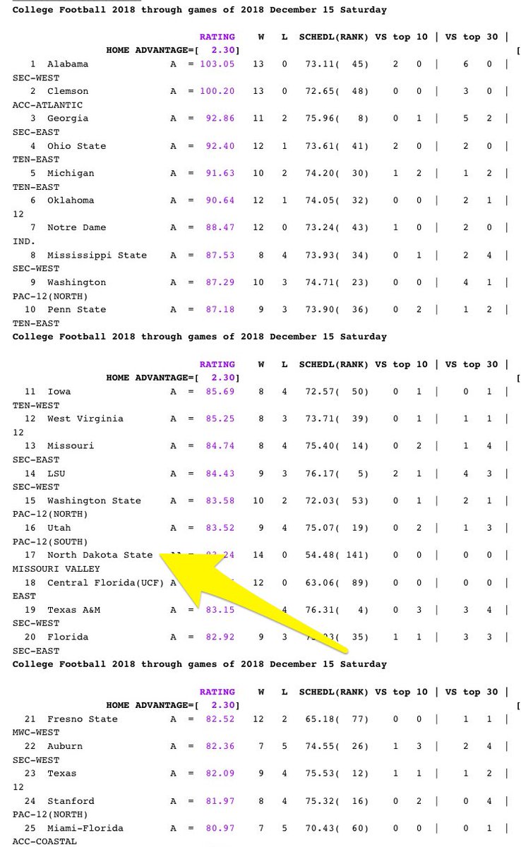North Dakota State climbs to No. 17 in this week’s Saragin ratings. The Bison are ahead of teams like Texas A&amp;M, Florida, Auburn, Texas, Miami, Michigan State, Oregon, and Wisconsin. The Bison are a Top 10 level FBS team this year. #BisonPride