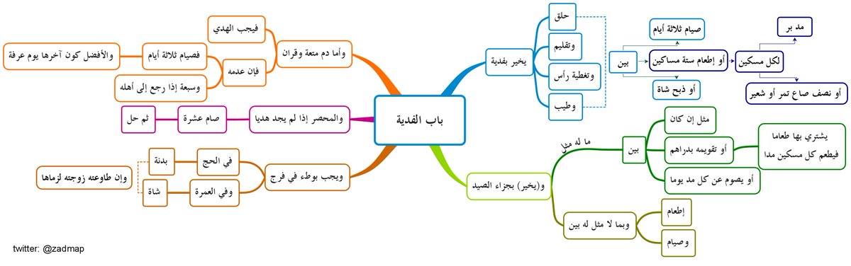 خرائط زاد المستقنع On Twitter كتاب المناسك باب الفدية تنبيه ما بين القوسين في قوله و يخير في جزاء الصيد أضيف من الروض ليتضح التفريع زاد المستقنع خرائط زاد المستقنع الحنابلة فقه للملاحظات Https T Co 6a6oshxvwg