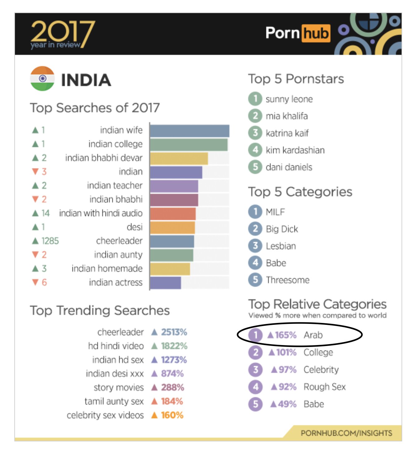 Ashok Swain on X: An Indian Court has asked the Indian Government to  strictly implement the ban on pornographic websites. Of course, country of  'Kam Sutra' blaming foreign porns for increasing sexual