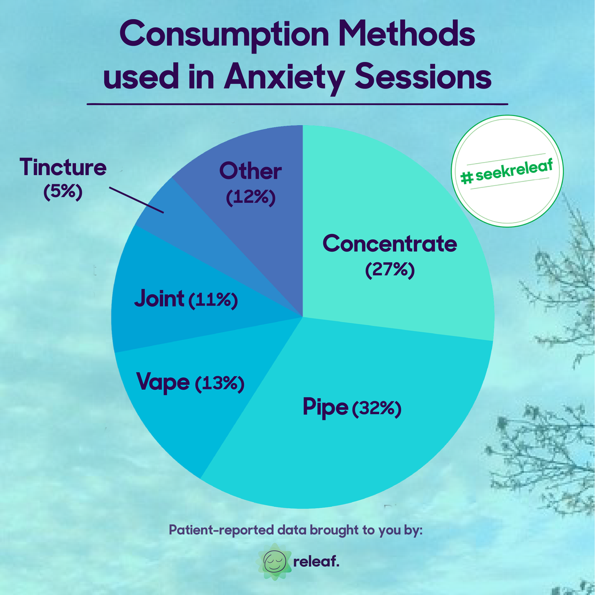 releafapp's tweet image. Despite #anxiety disorders being highly treatable, less than 37% of the over 40 million suffering receive treatment. How do you #seekreleaf from anxiety? Track your experience in #ReleafApp today so we can help others #seekreleaf. 
releafapp.com