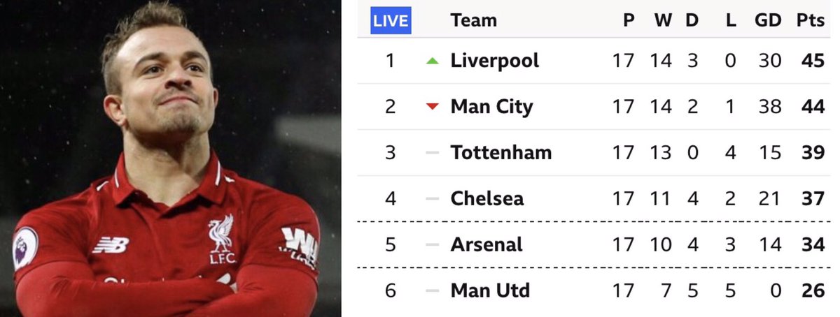 widky's tweet photo. @LFC Back on Top #YNWA https://t.co/exsTJGdSLn