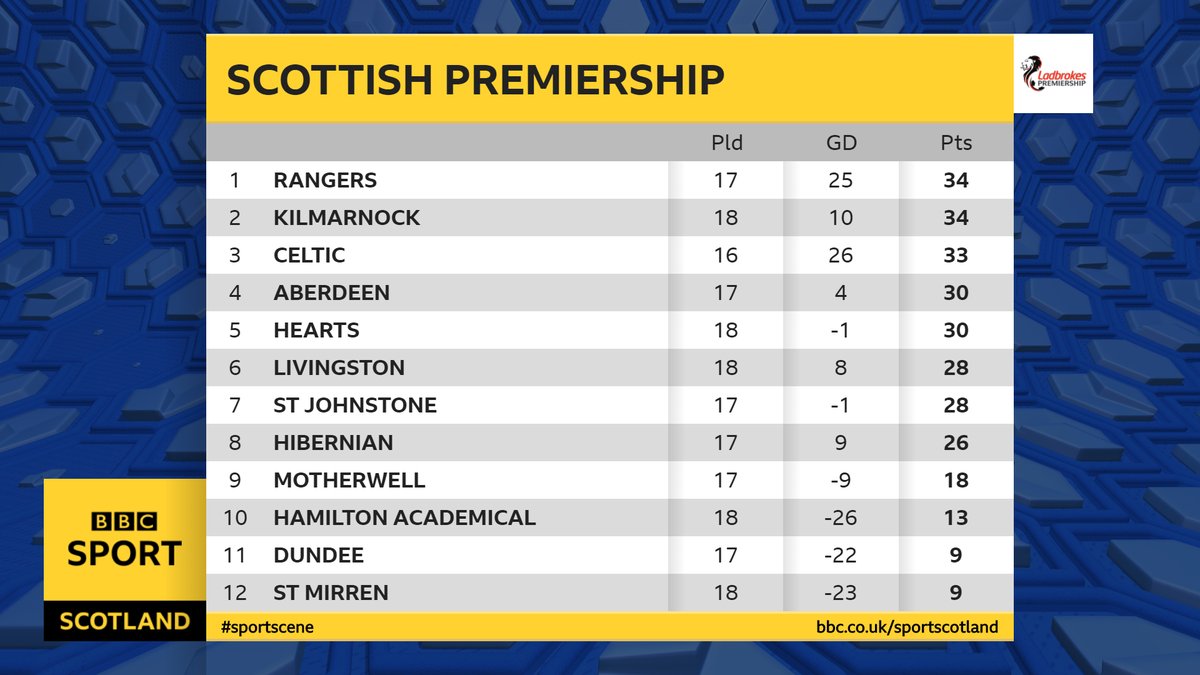 Scottish Premier League Table Decoration Galette Des Rois scottish-premier-league-table-decoration-galette-des-rois