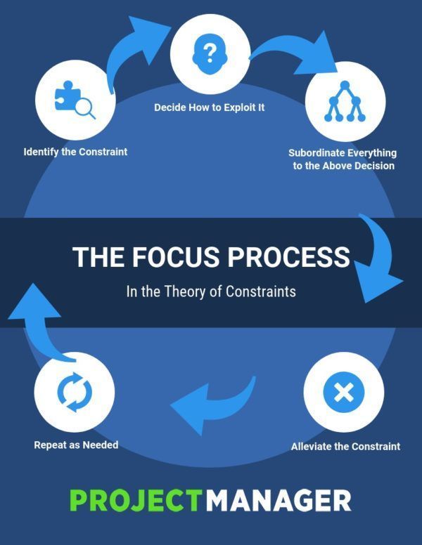 Theory of Constraints: A Guide for Project Managers bit.ly/2QpPchN #pmot #tocot