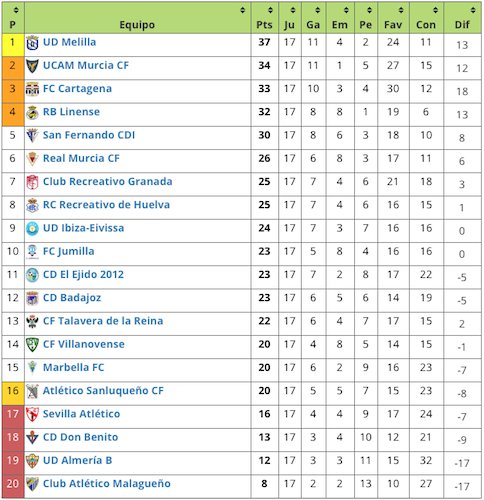 PACORUIZ on Twitter: "JORNADA 17 - Segunda división B - Grupo 4 Clasificación (Futbolme) https://t.co/bgIXLbTxzP" /