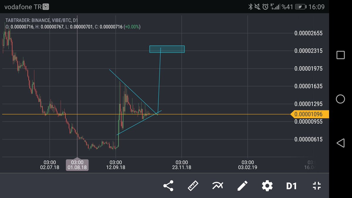 min_crypto's tweet photo. #Blockchain #Crypto VIBE flama açmış. 4h da stoch rsi dibe yakın ve fiyat mavilim üstünde seyrediyor. Günlükte sırasıyla ma21,ema144,ma200 dirençleri; 1127,1406,1490  civarında. Önce 1g ma21 i sonra da 4h da ma200 1168 ü kırmalı. Hacim gelir ve btc rahat dururusa kutucuğa doğru g https://t.co/JGhcAUxqbo