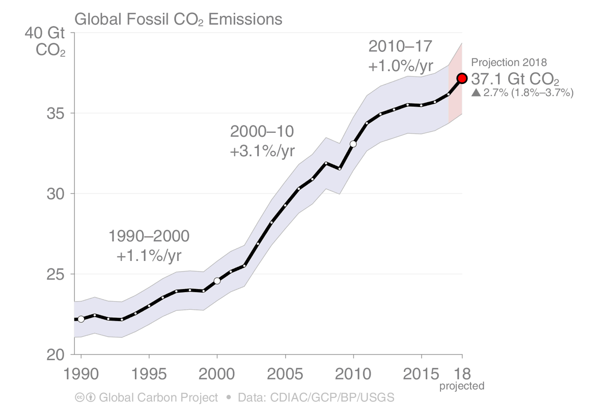 M_Orphelin's tweet photo. Depuis l'accord de Paris en 2015, les émissions mondiales de CO2 ont augmenté de 4,7%... Les petits pas ne suffisent pas. Mettons en oeuvre des politiques et mesures radicales ! Et en + ce sera bon pour l'économie et l'emploi ! #climat #COP21 #COP24 https://t.co/ejvgrgceD2