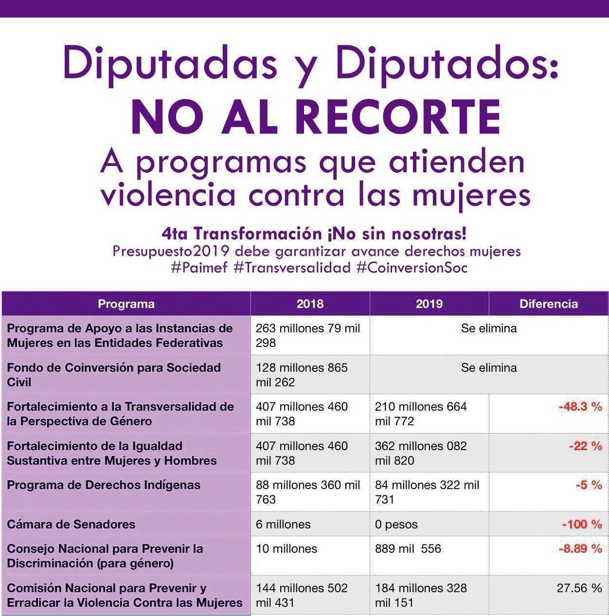 4taTransformacion no es SinNosotras y sin asegurar avance #DerechoVidaLibreViolencia #IgualdadSustantiva <a href="/SHCP_mx/">Haciendo lo que sea</a> @PMunozLedo <a href="/martibatres/">Martí Batres</a> <a href="/wzuloag/">Wendy BriceñoZuloaga 🍉</a> <a href="/MaluMicher/">Martha Lucía Mícher Camarena</a> <a href="/Pat_MercadoC/">Patricia Mercado</a> <a href="/Dolores_PL/">Dolores Padierna</a> @amojicaoficial <a href="/PaulaSoto/">Paula Soto</a> <a href="/MarthaTagle/">Martha Tagle</a> <a href="/lopezobrador_/">Andrés Manuel</a> <a href="/M_OlgaSCordero/">Olga Sánchez Cordero</a>