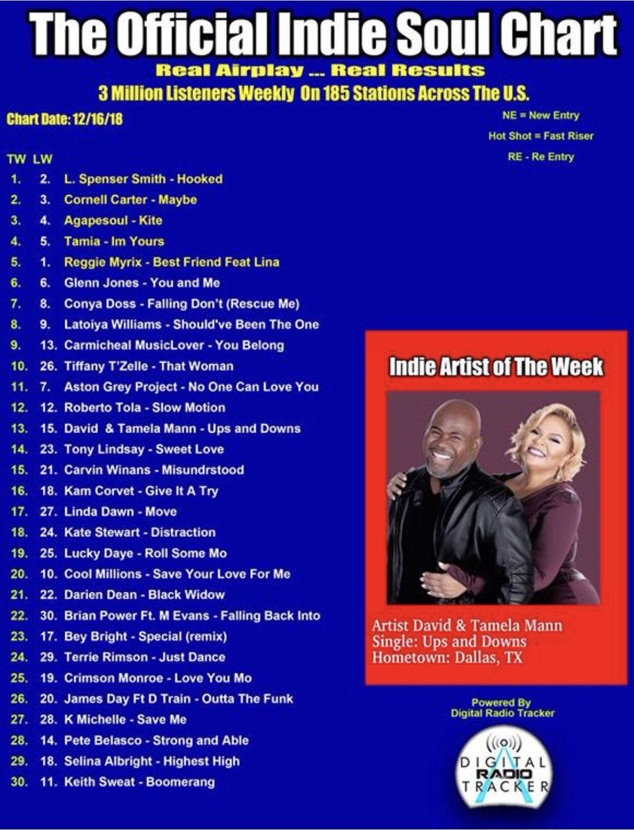 therealLatoiya's tweet photo. THANK YOU @Soulcafe100 @Soul_Cafe_Radio 🙏💙
“SHOULD’VE BEEN THE ONE “ IS NUMBER #8 THIS WEEK FROM NUMBER #9 LAST WEEK!!
#latoiyawilliams #bluerose #indiesoulchart https://t.co/KkxX5pzX36