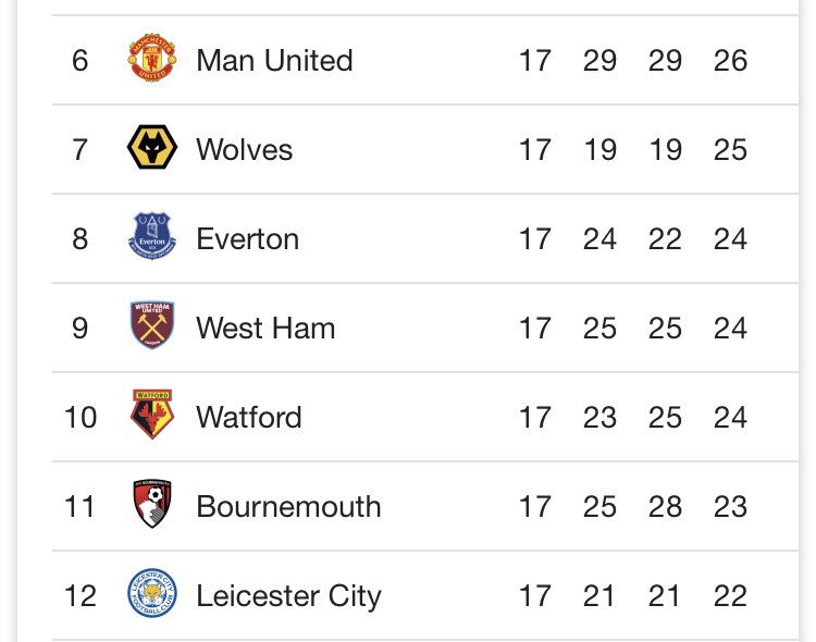 “We will finish Top 6 for sure”
Idk man it looks pretty close!👀🤔