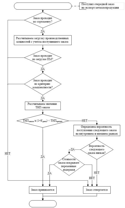 Блок схема покупки. Блок схема процесса пример. Блок схема процесса заказа комплектующих. Блок схема процесса доставки еды. Произвольная блок схема процессов.