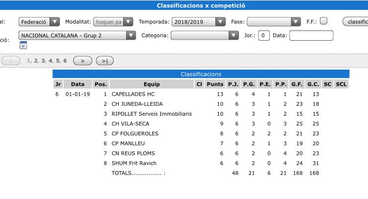 Classificacio grup 2 #OKNCAT #OKNCatM <a href="/FCPatinatge/">FCPatinatge</a> @RepartintMinut <a href="/laxarxa/">La Xarxa</a> :