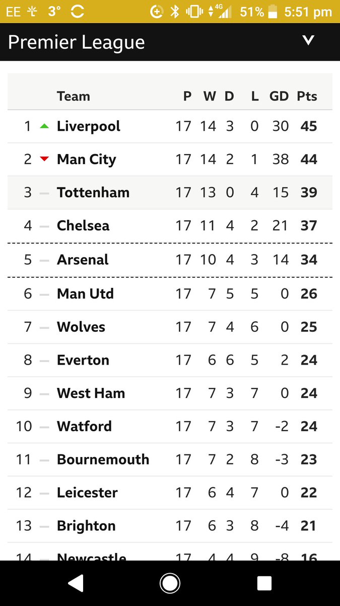 richardLFC5's tweet photo. Simply #awesome keep it up boys @LFC #YNWA https://t.co/tKAyyvXk4m