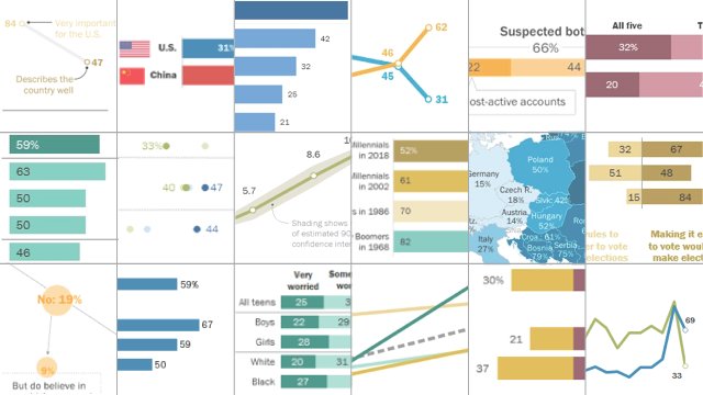 FactTank's tweet photo. 18 striking findings from our 2018 research https://t.co/S4D5zHaXzQ https://t.co/c9KBuh3wkx