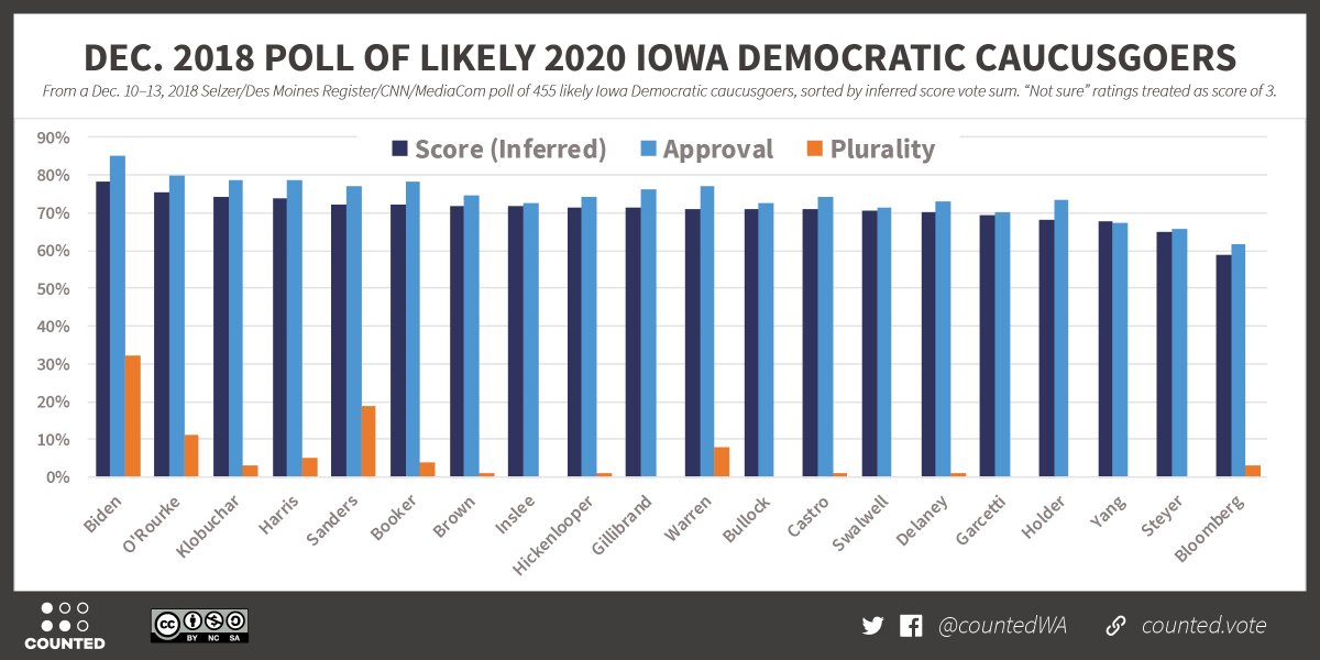 CountedWA's tweet photo. Bloomberg's slim 2020 prospects also stand out. He's top 8 now, but that's an artifact of how unknown others are. With 31% viewing him unfavorably and only 29% unsure, as awareness of other candidates grows, Bloomberg drops to the bottom of the pack. #2020election #scorevoting https://t.co/6wwwksOItU