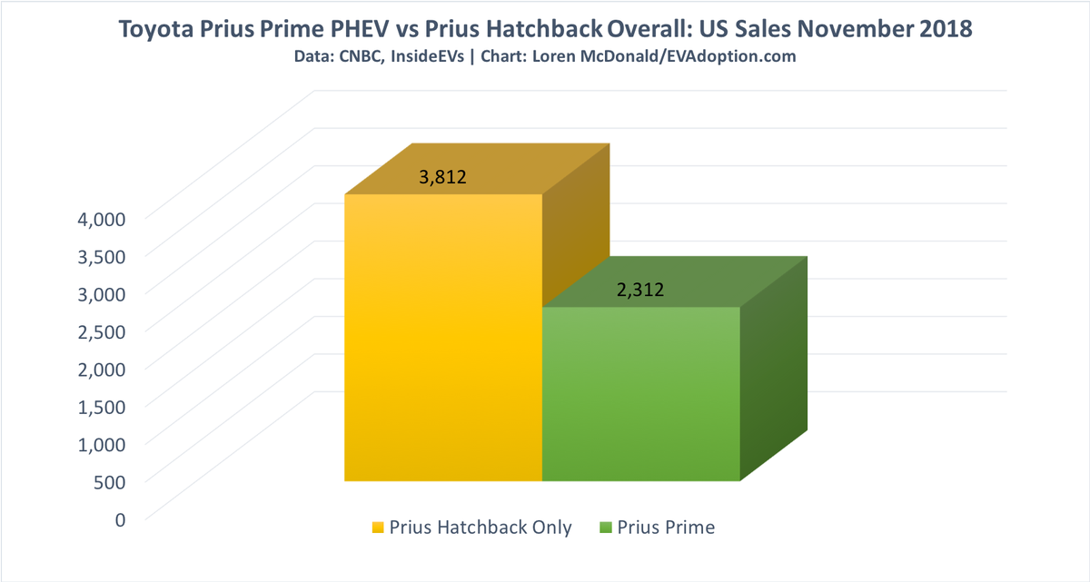 Prius Sales Chart