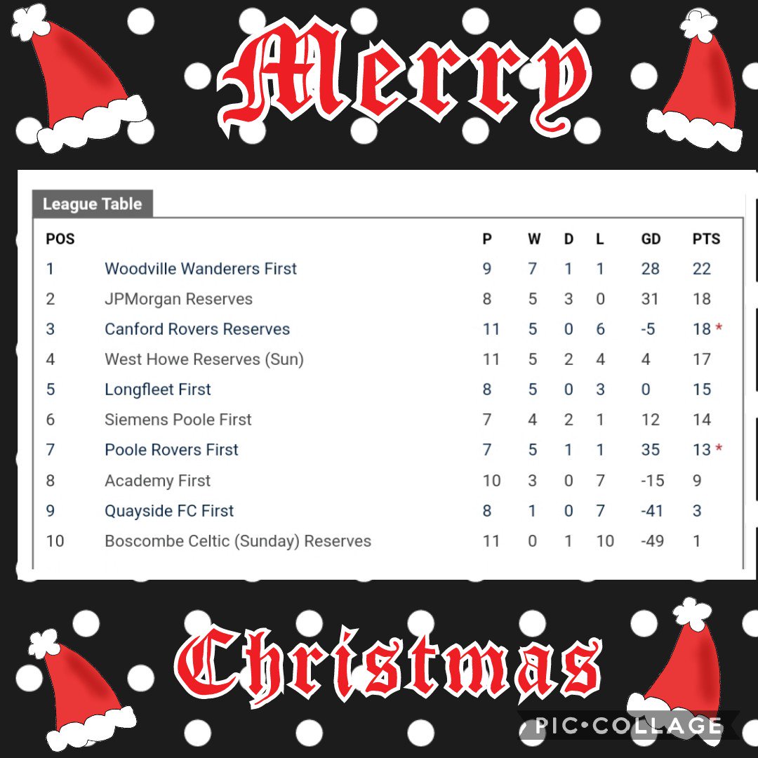 savehands1's tweet image. Top of the league over the Christmas break 
#proudmanager #Brothers #TeamOfTheYear #football