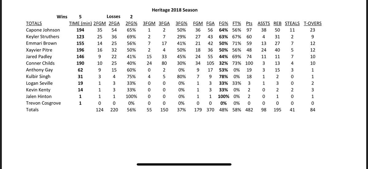 rstrut10's tweet image. T-Wolves 5-2 heading into league! Unofficial stats keep up the hard work boys!