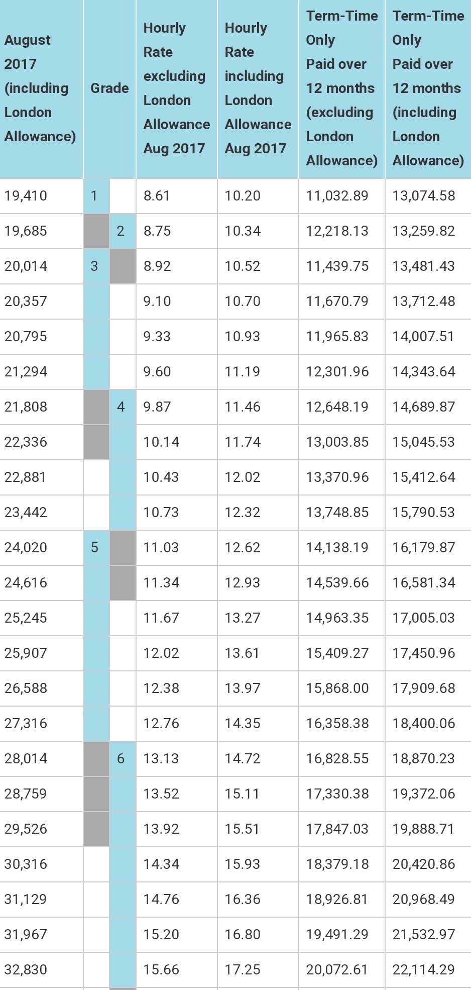 Dr Alex Bulat on Twitter: "Salary scales - Grades 1 to 5 for University
