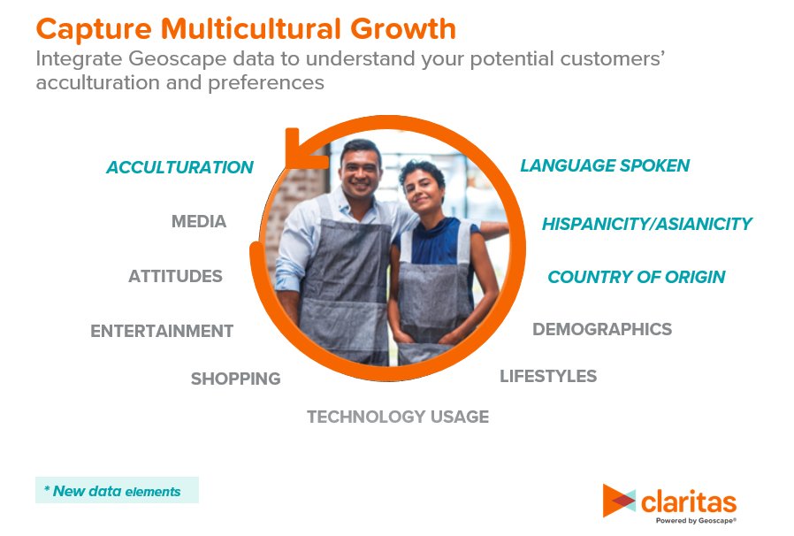 Geoscape's tweet image. Let us help you define and find your best #Hispanic customers. Whether it be based on Acculturation, Language Spoken or Country of Origin, we can help you find them! Simply visit claritas.com! #multicultural #marketing #data