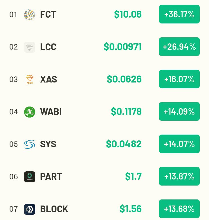 cryptobtcupdate's tweet image. Top Cryptocurrencies  Gainers #crypto #CRYPTOCURRENCY #bitcoin #ethereum #bitcoincash