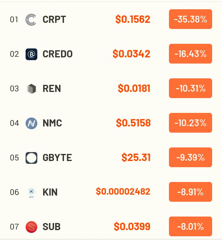 cryptobtcupdate's tweet image. Top Cryptocurrencies  Loser's #crypto #CRYPTOCURRENCY #bitcoin #ethereum #bitcoincash