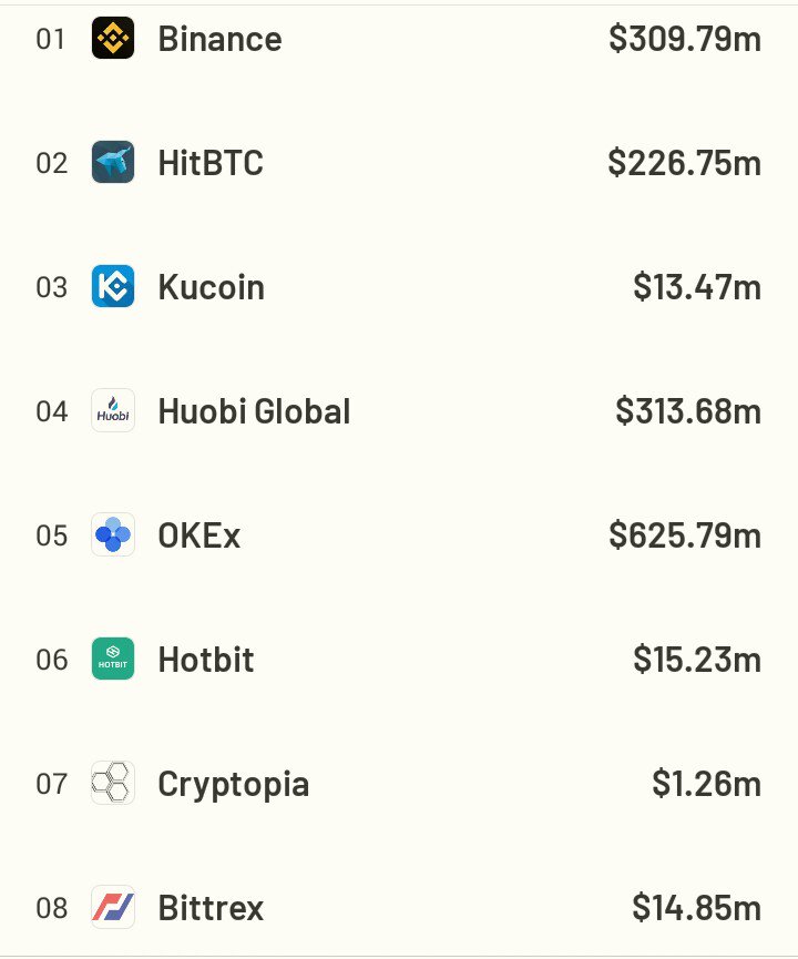 cryptobtcupdate's tweet image. Top Cryptocurrencies  Exchanges  #crypto #CRYPTOCURRENCY #bitcoin #ethereum #bitcoincash