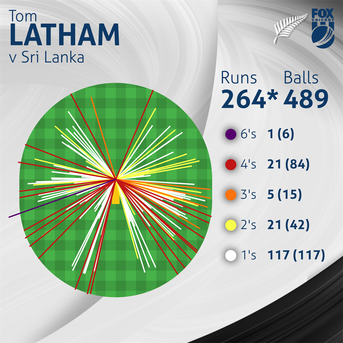 Fox Sports Lab on Twitter "Tom Latham 264* Highest Test score by a