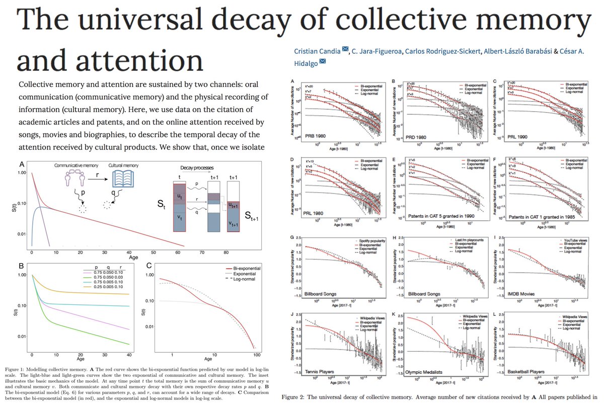 C4COMPUTATION's tweet photo. Collective memory: How does society forget? @crcandiav @cesifoti @NatureHumBehav study of patents, citations, songs, movies+sports biographies finds oral transmission dynamics+physical recording interact to produce a complex memory that decays in 2 phases https://t.co/zkAetCxwWY https://t.co/QI9CjGp0fW