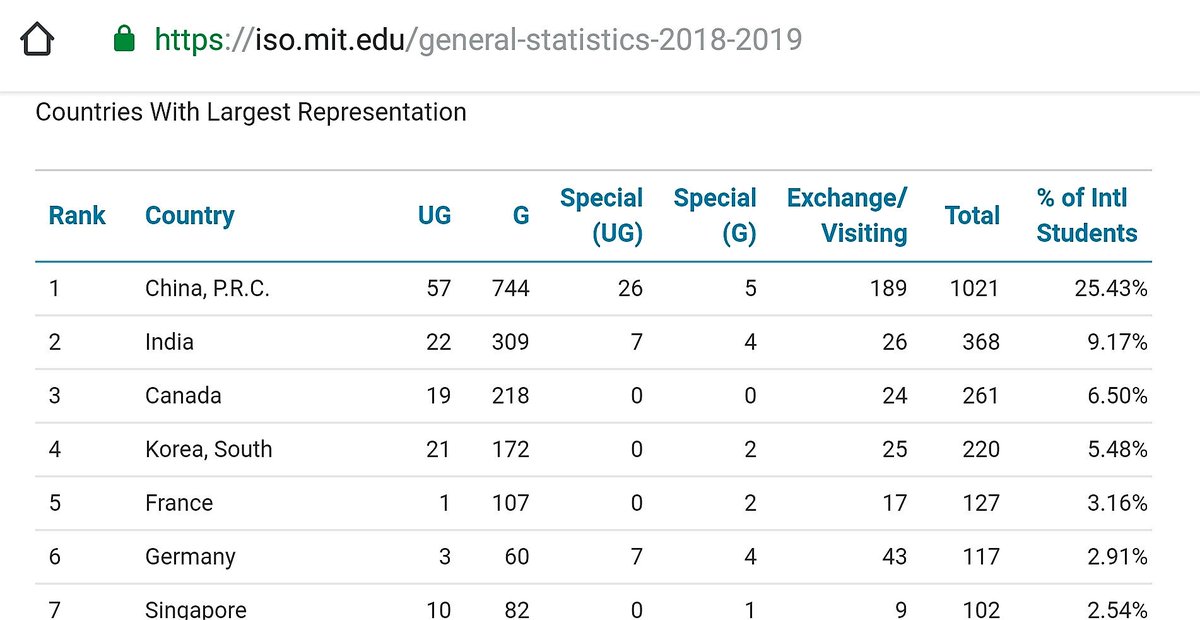 hshahtech's tweet image. legalHSKpanda RT SriGaussian: #MIT Indian students are the second largest group of graduate students in MIT while the community is being demonized as cheap H1 labor that don't deserve US immigration.  #passS281now #passHR392now #endGCbacklog #firstcomefir…