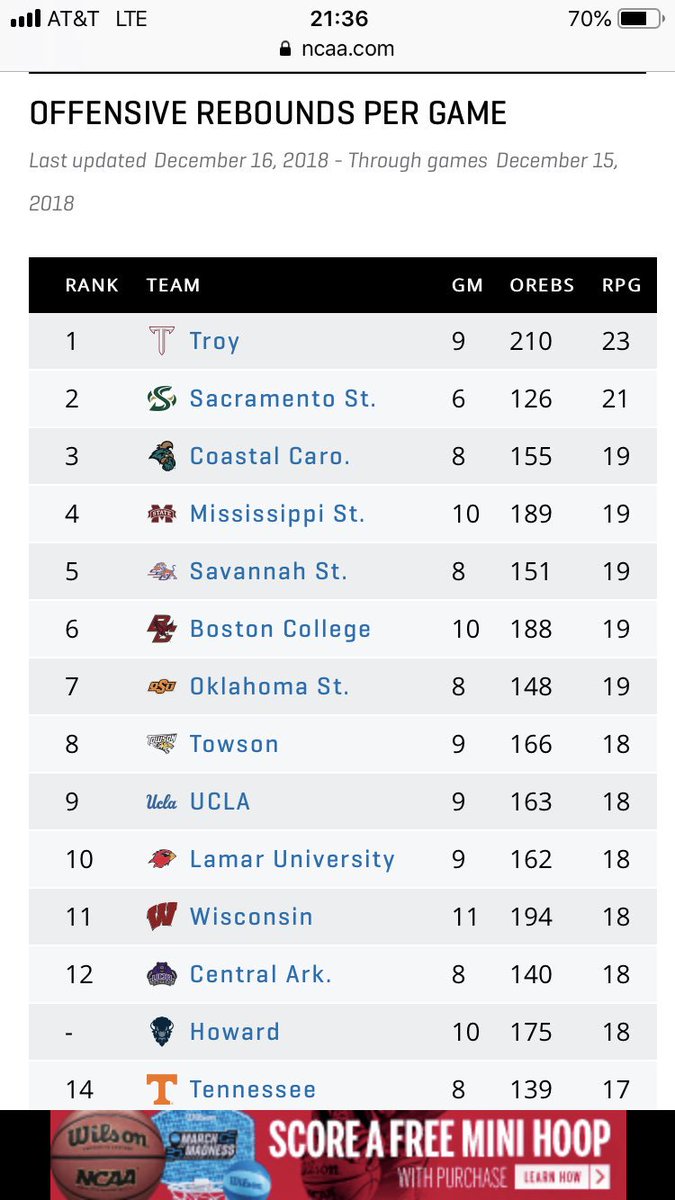 neil_harrow's tweet photo. @RebeccaLobo @HailStateWBK Come on @RebeccaLobo ... the mid majors are just trying to get a little love over here๐๐ just saying, @TroyTrojansWBB are currently at #1, where we finished last year in O-boards โบ๏ธ #midmajorlove #ncaaw #troywbb https://t.co/ap0h1iJyl8