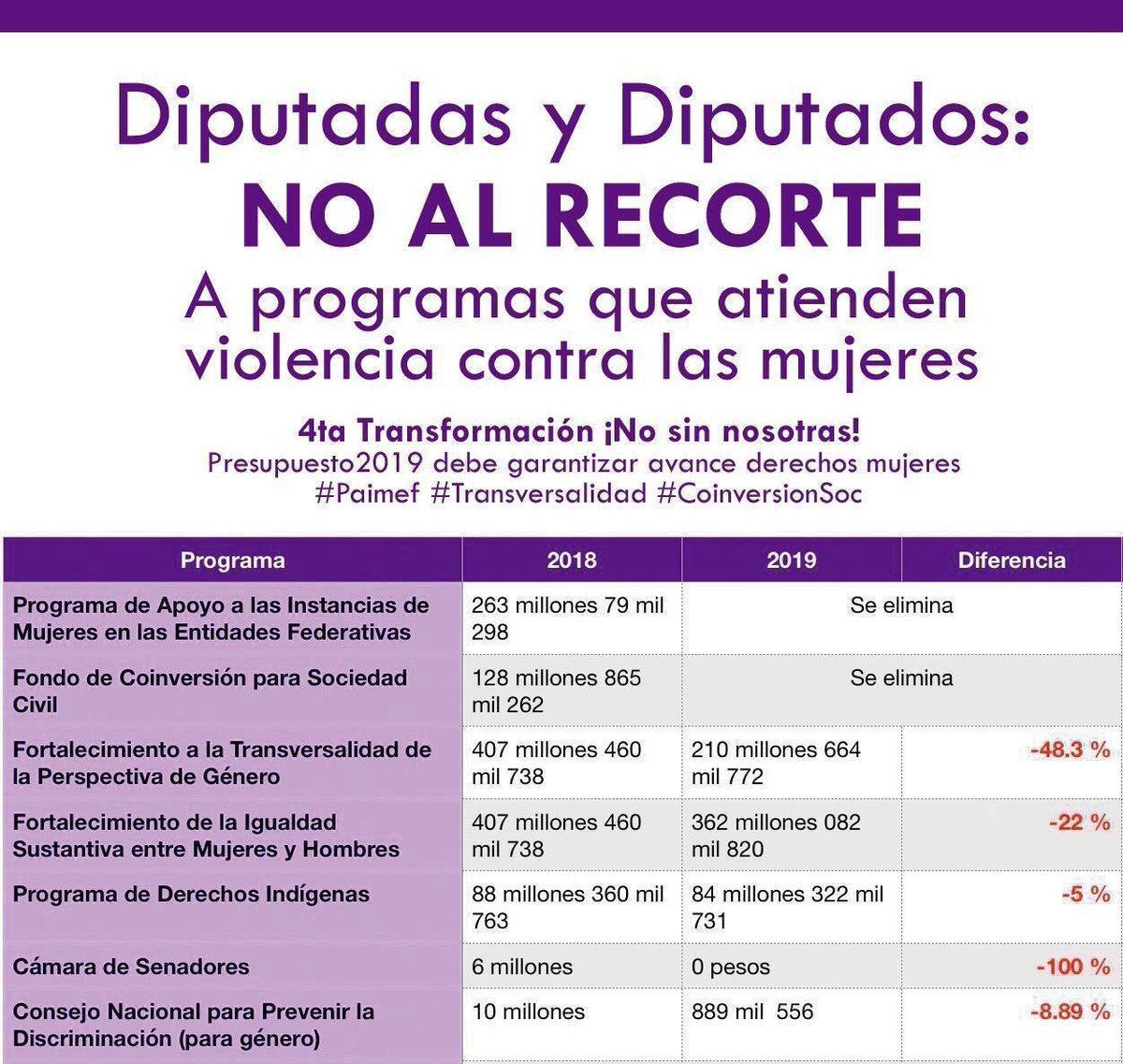 4ta transformación sin mujeres no es transformación #NoSinMujeres #PAIMEF #Transversalidad