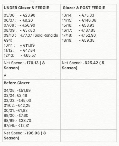 We can all sit here and blame Jose for all the troubles with the club. But if you honestly take a closer look it began way long before any Moyes, LVG and Jose were hired. It started after 05/06 when glazers took over. Glazers relied on Fergie‘s brilliant man management... #mufc