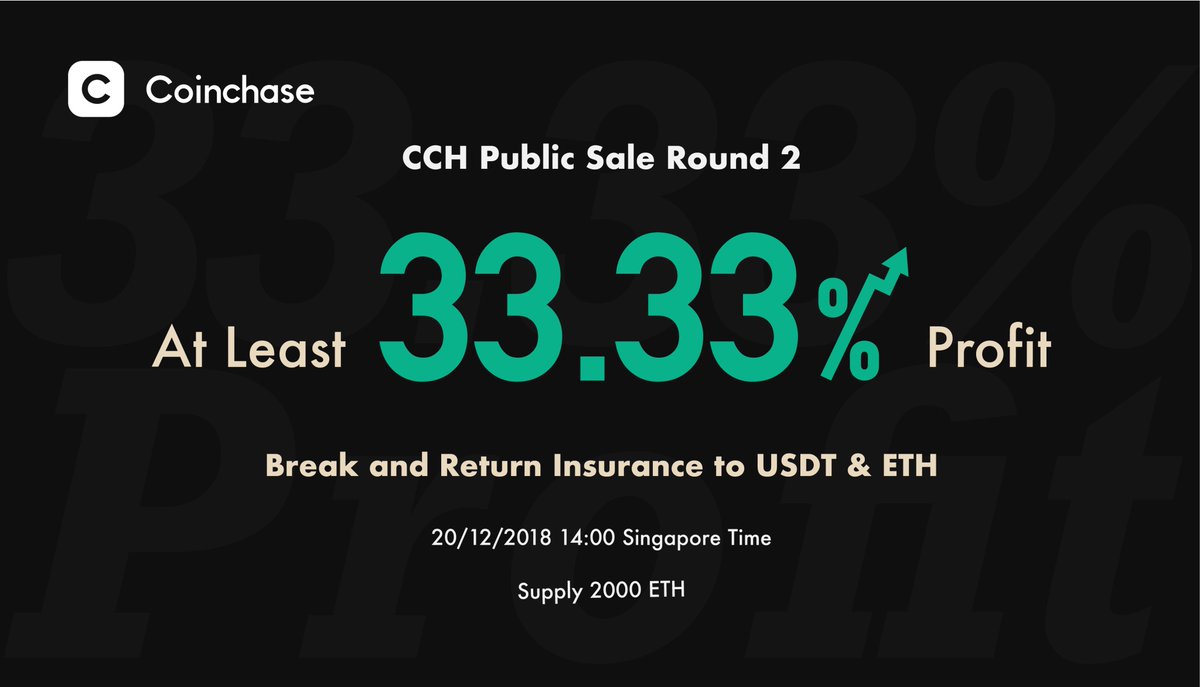 coinchase_com's tweet photo. ‼️At least 33.33% Profit - #Coinchase Token CCH Public Sale Round 2. 
🕑Time: 20/12/18 14:00 Singapore Time.
💲Price: 1 ETH = 53,333 CCH 
⚡️#Break_and_Return_Insurance to USDT &amp; ETH. 
#⃣Supply: 2,000 ETH. 
👉Detail: https://t.co/0We9J50niL  
👍First Come, First Served. https://t.co/zJyP9pYD4q